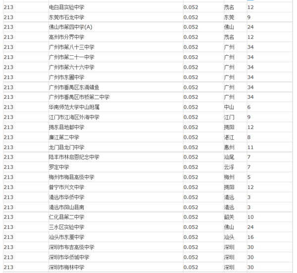 2016广东省高中排名概览